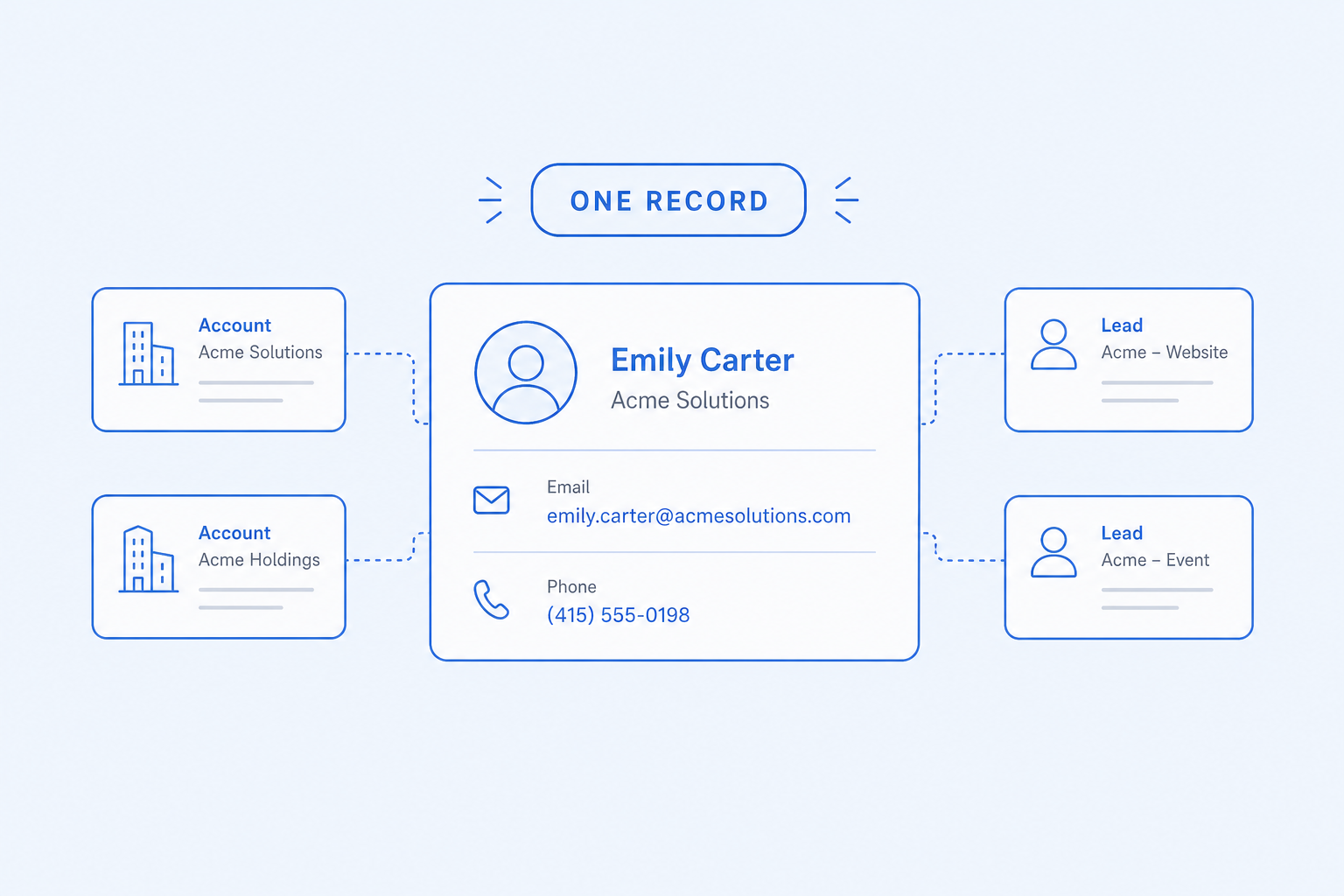 Leads, contacts, and accounts — One record, used everywhere.